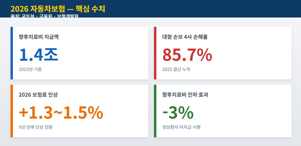 2026 자동차보험 향후치료비 1.4조 통계 — 경상환자 합의금 미지급 영향