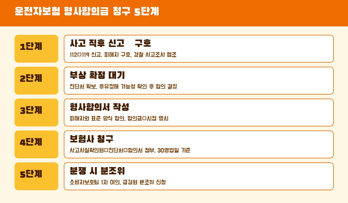 운전자보험 형사합의금 사고 발생부터 청구·지급까지 5단계 절차