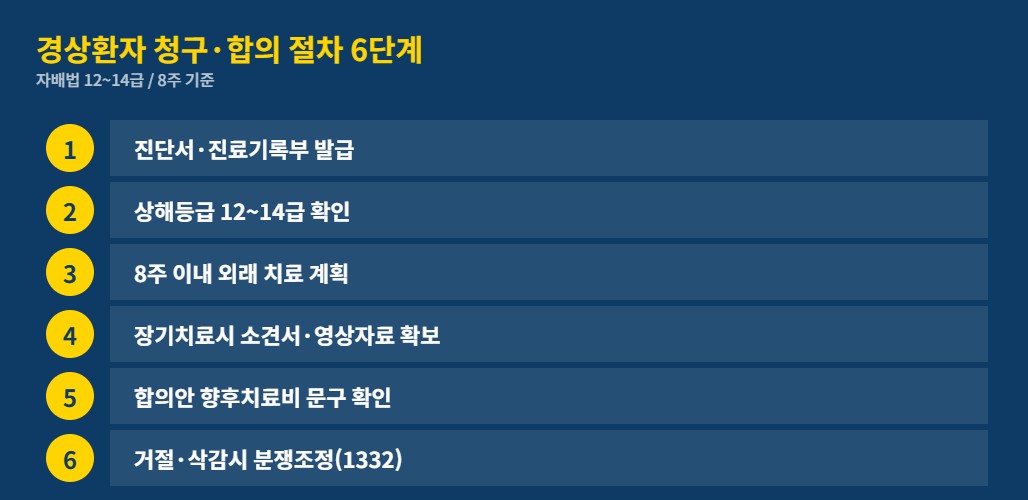 2026 자동차보험 경상환자 청구 합의 절차 — 진단·치료·합의 흐름